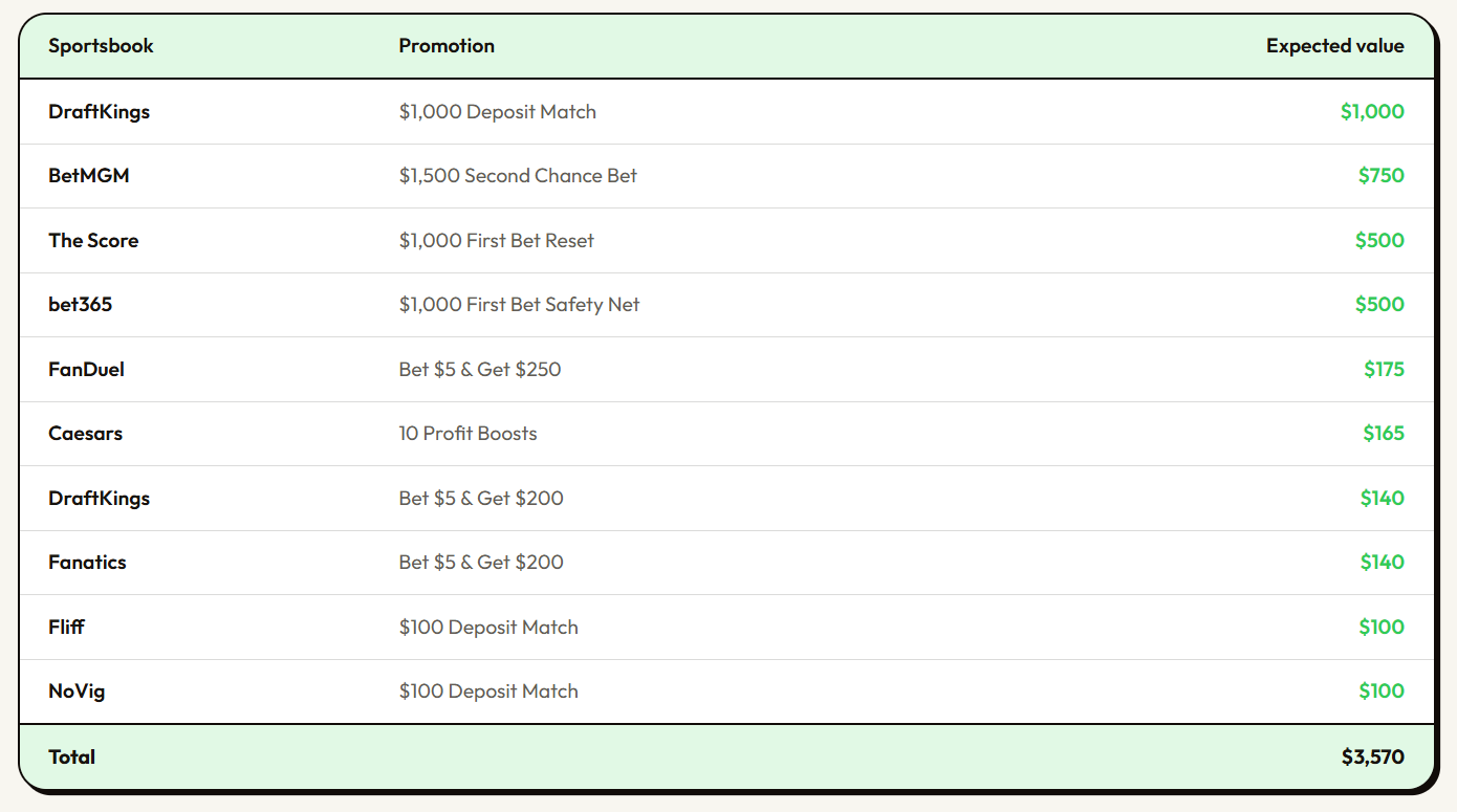 Bonus Duel sign-up bonuses table showing expected value of sportsbook promotions